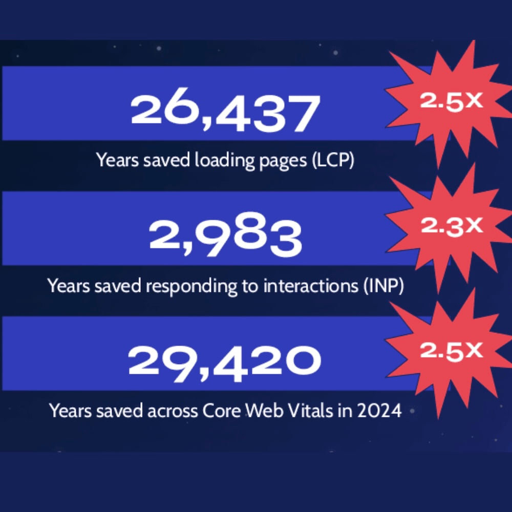 The History and Future of Core Web Vitals